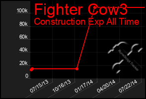 Total Graph of Fighter Cow3