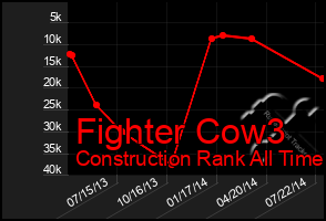 Total Graph of Fighter Cow3