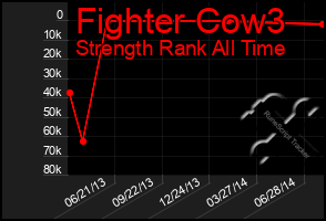 Total Graph of Fighter Cow3