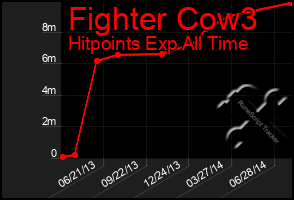 Total Graph of Fighter Cow3