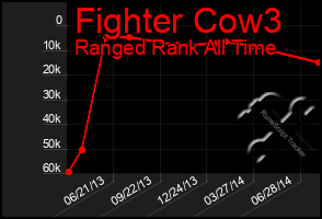 Total Graph of Fighter Cow3