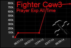 Total Graph of Fighter Cow3