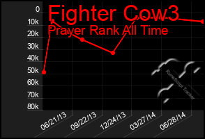 Total Graph of Fighter Cow3