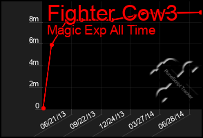 Total Graph of Fighter Cow3