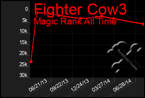 Total Graph of Fighter Cow3