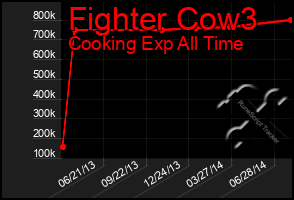 Total Graph of Fighter Cow3