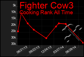 Total Graph of Fighter Cow3