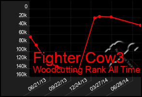 Total Graph of Fighter Cow3