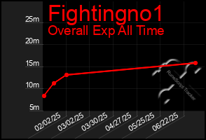 Total Graph of Fightingno1