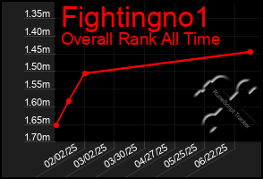 Total Graph of Fightingno1