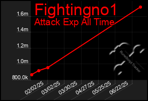 Total Graph of Fightingno1