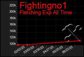 Total Graph of Fightingno1