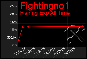 Total Graph of Fightingno1