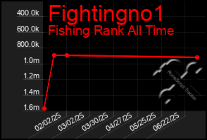 Total Graph of Fightingno1