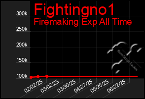 Total Graph of Fightingno1