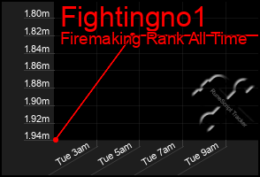 Total Graph of Fightingno1