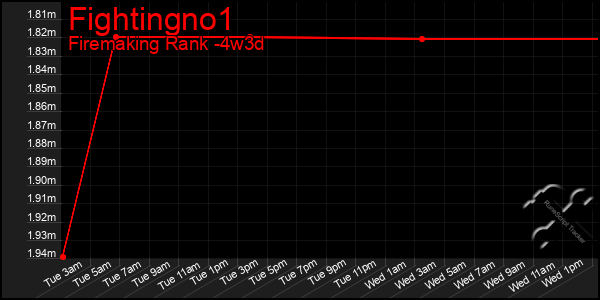 Last 31 Days Graph of Fightingno1
