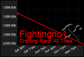 Total Graph of Fightingno1