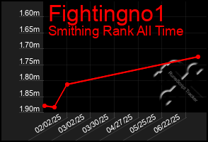 Total Graph of Fightingno1