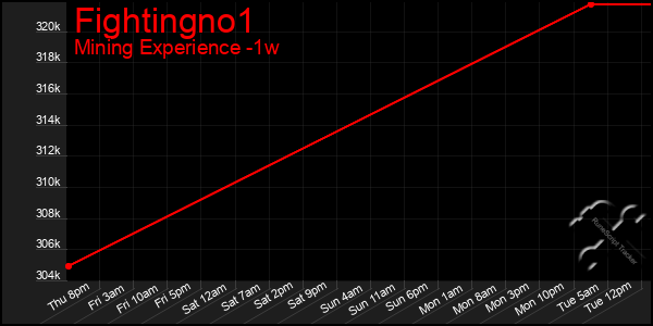 Last 7 Days Graph of Fightingno1