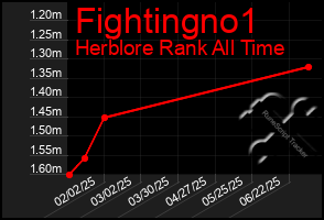 Total Graph of Fightingno1