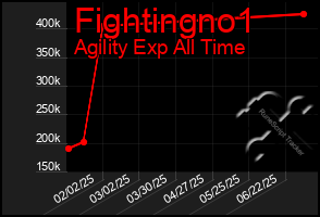 Total Graph of Fightingno1