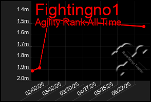 Total Graph of Fightingno1
