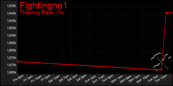 Last 7 Days Graph of Fightingno1