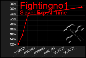 Total Graph of Fightingno1