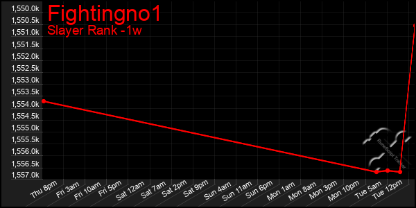 Last 7 Days Graph of Fightingno1