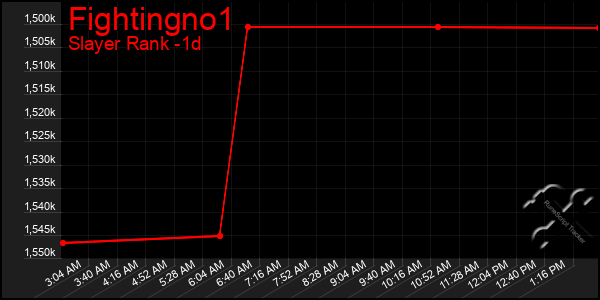Last 24 Hours Graph of Fightingno1