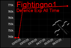 Total Graph of Fightingno1