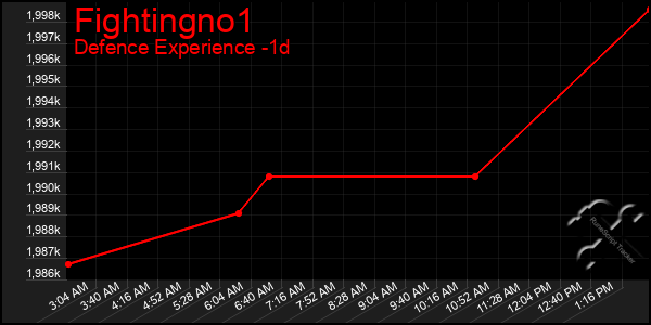 Last 24 Hours Graph of Fightingno1