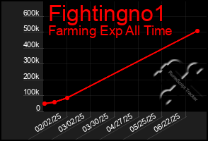 Total Graph of Fightingno1