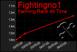 Total Graph of Fightingno1