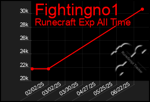 Total Graph of Fightingno1