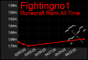 Total Graph of Fightingno1