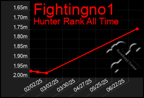 Total Graph of Fightingno1