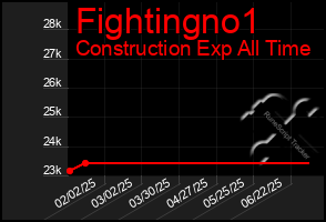 Total Graph of Fightingno1