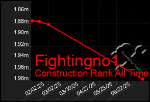 Total Graph of Fightingno1