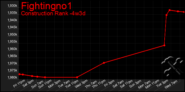 Last 31 Days Graph of Fightingno1