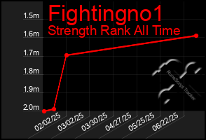 Total Graph of Fightingno1