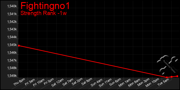 Last 7 Days Graph of Fightingno1