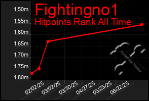 Total Graph of Fightingno1