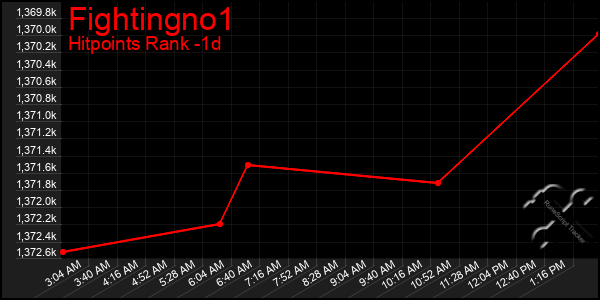 Last 24 Hours Graph of Fightingno1