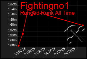Total Graph of Fightingno1