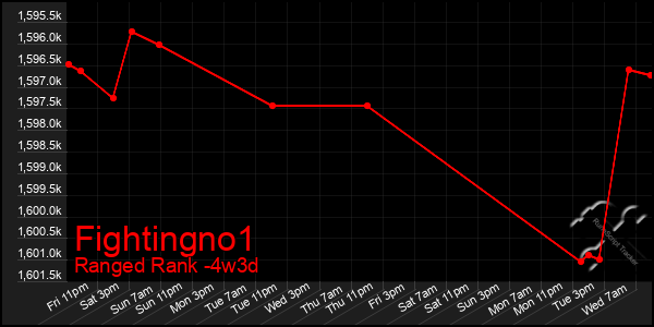 Last 31 Days Graph of Fightingno1