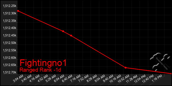 Last 24 Hours Graph of Fightingno1