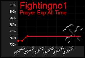 Total Graph of Fightingno1