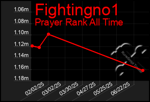 Total Graph of Fightingno1